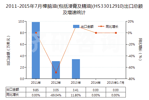 2011-2015年7月樟腦油(包括浸膏及精油)(HS33012910)出口總額及增速統(tǒng)計